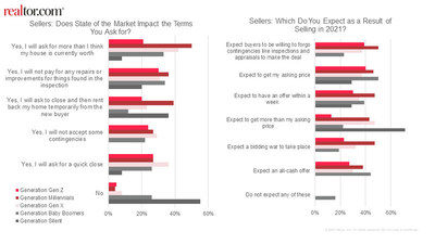 New Realtor.com survey data shows prospective sellers have greater expectations of the current market than in the spring.