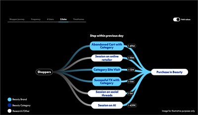 A screen shot from the PayPal Transaction Graph Insights dashboard
