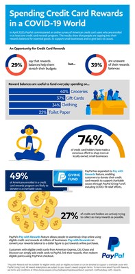 PayPal Credit Card Rewards Insights Infographic