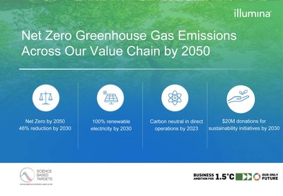 Illumina commits to ambitious climate action targets