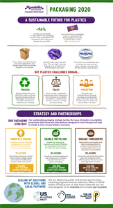 A Sustainable Future For Packaging