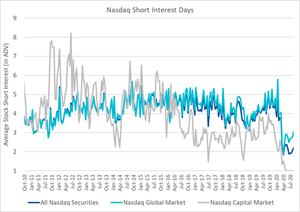 Nasdaq Short Interest Days