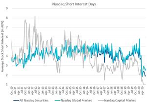 Nasdaq Short Interest Days