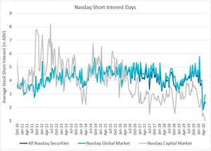Nasdaq Short Interest Days