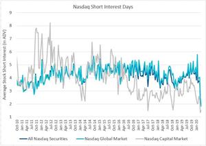 Nasdaq Short Interest Days