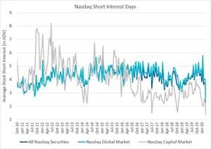 Nasdaq Short Interest Days