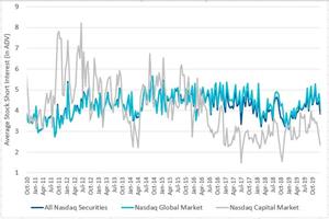 Nasdaq Short Interest Days
