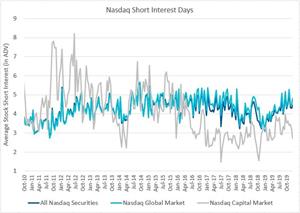 Nasdaq Short Interest Days
