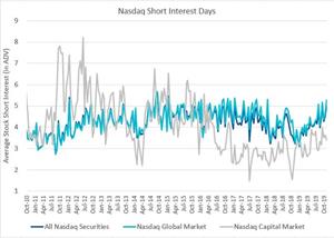 Nasdaq Short Interest Days