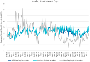 Nasdaq Short Interest Days