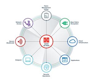 Fortinet Security Fabric