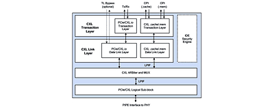 Rambus CXL 2.0 Controller with IDE