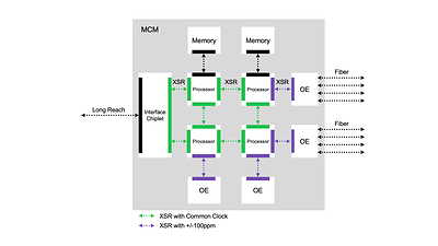Multi-Chip System Using Rambus 112G XSR Interfaces