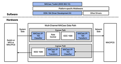 MACsec Data Path Implementation