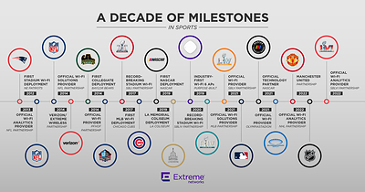 Extreme Networks Sports Milestones
