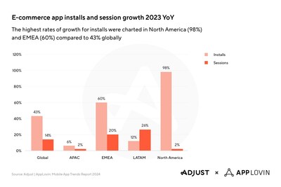 All individual regions we examined saw growth in the mobile e-commerce space across both installs and sessions.