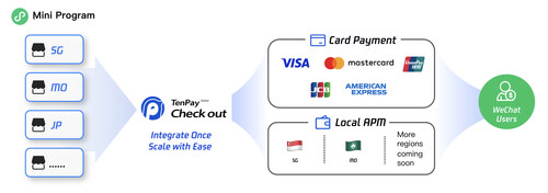 TenPay Global Checkout