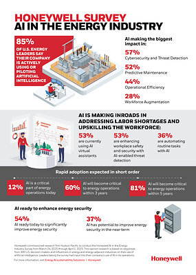 Honeywell's AI in the Energy Industry pulse survey revealed the majority of participating U.S. energy executives believe AI has the near-term potential to improve and enhance energy security.