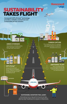 HONEYWELL INTRODUCES UOP eFINING™ TECHNOLOGY FOR NEW CLASS OF SUSTAINABLE AVIATION FUEL
