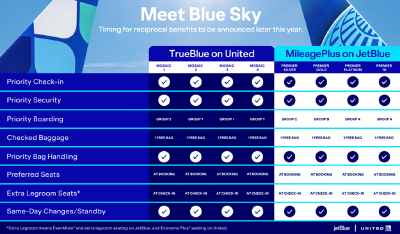 This infographic summarizes some of the benefits customers will enjoy over time*. JetBlue and United will share more details about the timing of these features later this year.