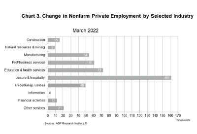 Chart 3. Change in Nonfarm Private Employment by Selected Industry