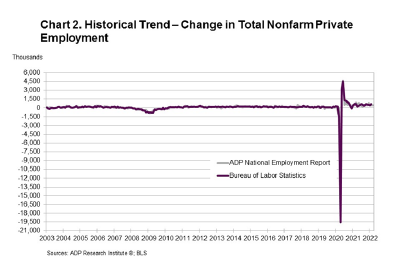 Chart 2. Historical Trend - Change in Total Nonfarm Private Employment