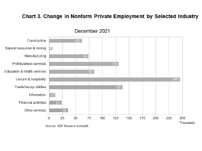 Chart 3. Change in Nonfarm Private Employment by Selected Industry