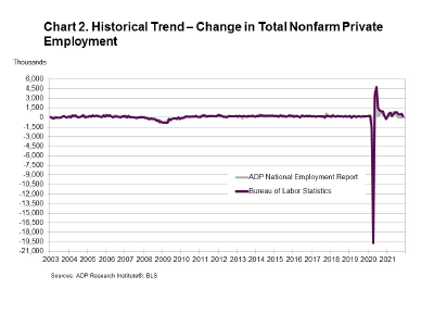 Chart 2. Historical Trend - Change in Total Nonfarm Private Employment