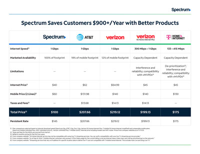 Spectrum saves customers $900+/year with better products