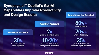 Synopsys Announces Expanding AI Capabilities for its Leading EDA Solutions