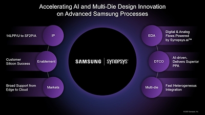 Synopsys Accelerates AI and Multi-Die Design Innovation on Advanced Samsung Foundry Processes