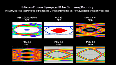 Synopsys and Samsung are collaborating to deliver a broad range of IP for Samsung’s advanced process technologies. Image shows the latest SF2 and SF4X silicon successes.