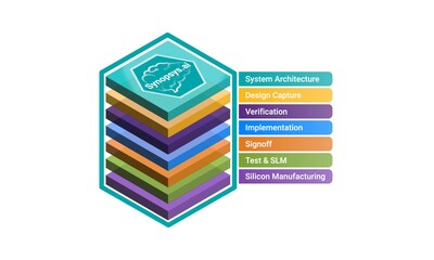 Synopsys.ai Industrys first full stack