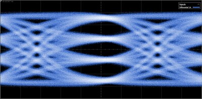 The blue eye diagram, PCIe Gen 6 SerDes (@ 64Gb/s), represents high-performance signals transmitted by Marvell’s 3nm SerDes optimized for PCIe Gen 6 / CXL 3.0. This is an industry-first. The vertical height, size, and relative symmetry of the eyes indicate the mitigation of noise and bit errors.