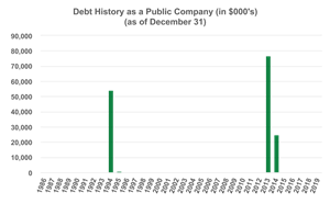 Debt History as a Public Company (in $000's) (as of December 31)