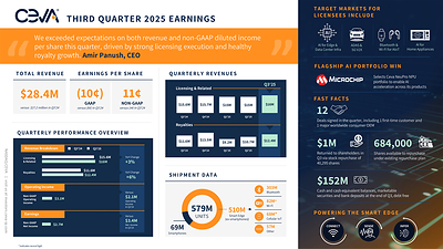 Ceva, Inc. reported Q3 2025 revenue of $28.4m and non-GAAP diluted EPS of $0.11. AI processor licensing contributed approximately one-third of licensing revenue in the second and third quarters, marking a major milestone for Ceva’s AI business. Ceva-powered device shipments were 579m units in the quarter, including record cellular IoT and Wi-Fi 6 shipments. For more information and highlights, view the infographic.