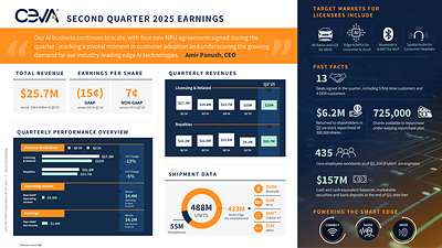 Ceva, Inc. reported Q2 2025 revenue of $25.7m and non-GAAP diluted EPS of $0.07.  13 license agreements were concluded in the quarter, including 4 AI deals for the NeuPro product line and 2 strategic automotive IP agreements with U.S. companies. Ceva-powered device shipments were 488m units in the quarter, including record cellular IoT and Wi-Fi 6 shipments. For more information and highlights, view the infographic.
