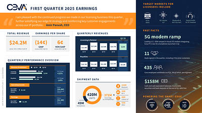 Ceva, Inc. reported Q1 2025 revenue of $24.2 million, up 10% year-over-year and non-GAAP diluted EPS of $0.06, up from ($0.05) a year ago. 11 license agreements were concluded in the quarter, including a Wi-Fi 7 deal for AIoT, edge AI NPU for automotive ADAS and spatial audio software for wireless headsets for a leading PC OEM. Ceva-powered shipments were 420 million units, including new 5G in-house modem from leading U.S OEM . For more information and highlights, view the infographic.