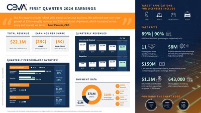 Ceva, Inc. reported Q1 2024 revenue of $22.1 million and non-GAAP diluted loss per share of $0.05. 11 new agreements were signed in the quarter, including lead customers for next generation Bluetooth 6 and Wi-Fi 7 IPs.  Royalty revenue was $10.7 million, up 33% year-over-year and Ceva-powered shipments were 371 million units, up 25% year-over-year. For more information and highlights, view the infographic.