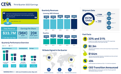 CEVA, Inc. reported Q3 2022 revenue of $33.7 million, up 3% year-over-year, and non-GAAP EPS of $0.20. GAAP results for the quarter included a one-time tax asset write-off and impairment charges totaling $21.2 million. GAAP EPS was ($0.96). Eighteen new agreements were signed, including 5 first-time customers. Royalty revenue was $11.4 million, generated from 357 million CEVA-powered devices. CEVA also For more information and highlights, view the infographic.