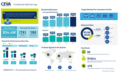 CEVA, Inc. reported Q1 2022 record revenue of $34.4 million, up 35% year-over-year, and non-GAAP EPS of $0.18. Fourteen new agreements were signed, including 3 first-time customers. Royalty revenue was $12 million, generated from a record 531 million CEVA-powered units, up 56% year-over-year, including 333 million Bluetooth units. For more information and highlights, view the infographic.