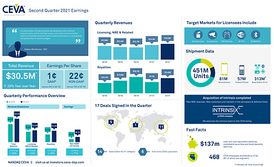 CEVA, Inc. reported Q2 2021 record revenue of $30.5 million and non-GAAP EPS of $0.22. 17 new agreements were signed, including 6 first-time customers. Royalty revenue was $14.9 million, generated from 451 million CEVA-powered units, including a record 313 million units under the base station & IoT product category. For more information and highlights, view the infographic.