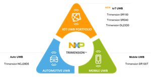NXP's new Trimension (TM) Portfolio