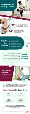 Homeowners and home pros are going green with eco-friendly updates, according to new surveys by Angi.