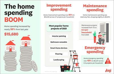 Angi State of Home Spending Report Reveals Home Spending Boom