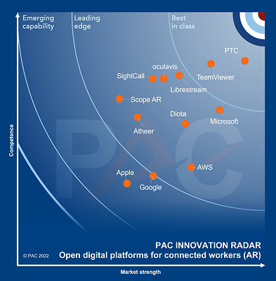 PTC received highest scores in competence and market strength criteria categories