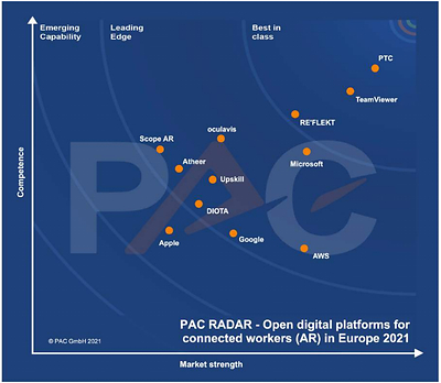 PTC is positioned as a top vendor in the PAC Radar analysis.