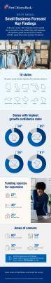 First Citizens Bank 2023 Small Business Forecast Key Findings