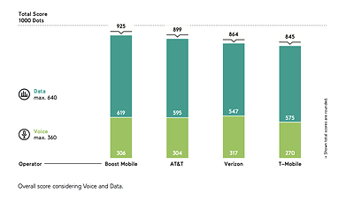 umlaut NYC Audit Report Overall Network Performance Scores