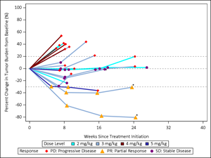Figure 1: CX-2029 Spider Plot: Phase 1 Dose Escalation Study (2-5 mg/kg)